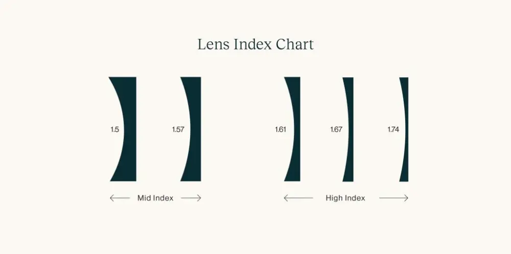 Lensa High Index: Solusi untuk Minus Tinggi Agar Tidak Tebal